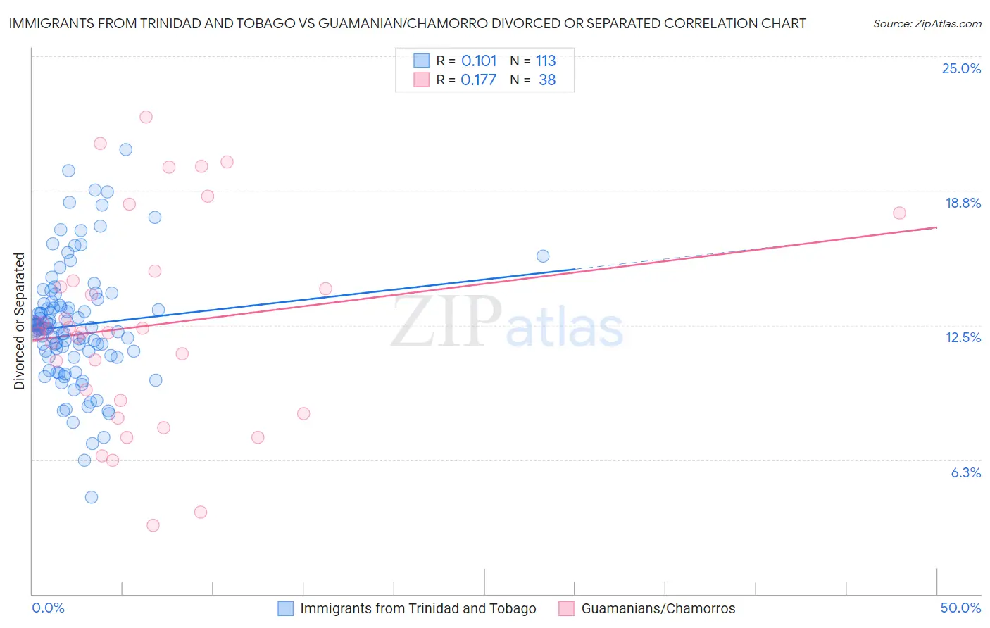 Immigrants from Trinidad and Tobago vs Guamanian/Chamorro Divorced or Separated