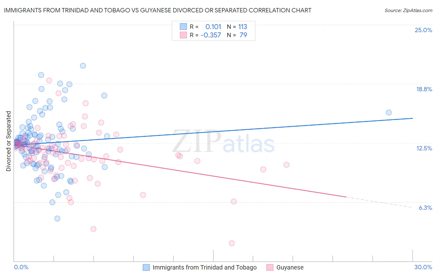 Immigrants from Trinidad and Tobago vs Guyanese Divorced or Separated