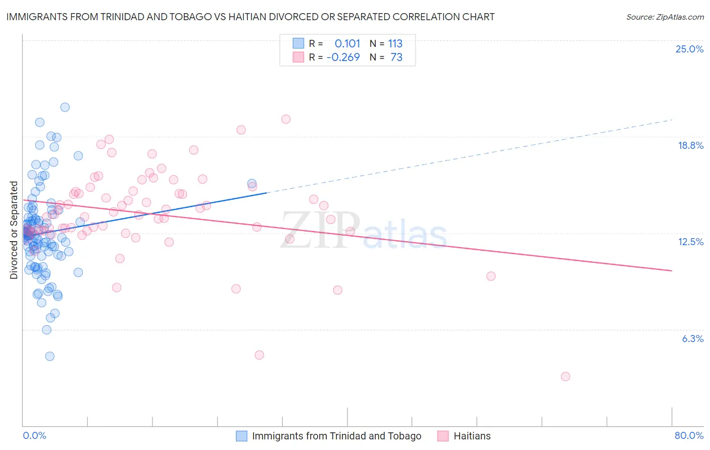 Immigrants from Trinidad and Tobago vs Haitian Divorced or Separated