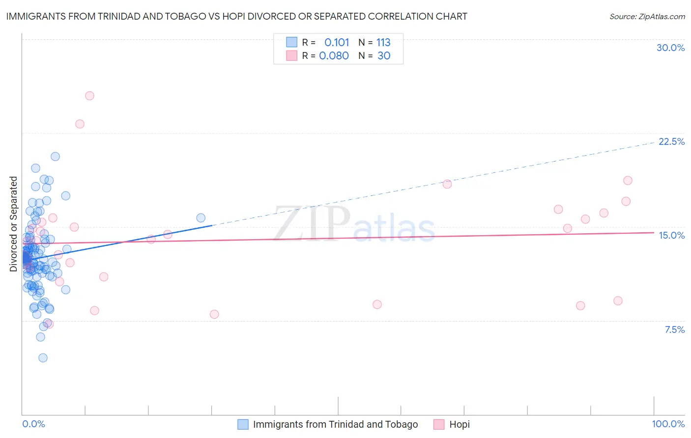 Immigrants from Trinidad and Tobago vs Hopi Divorced or Separated