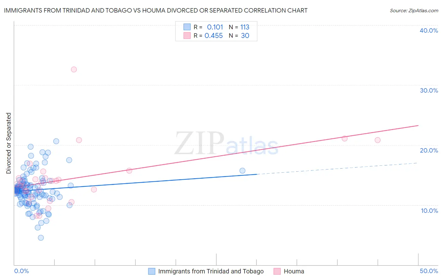 Immigrants from Trinidad and Tobago vs Houma Divorced or Separated