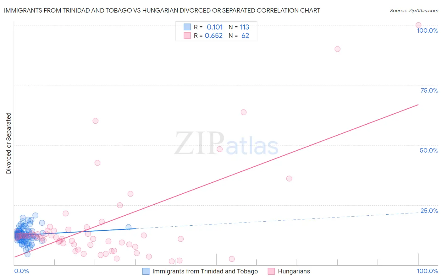 Immigrants from Trinidad and Tobago vs Hungarian Divorced or Separated