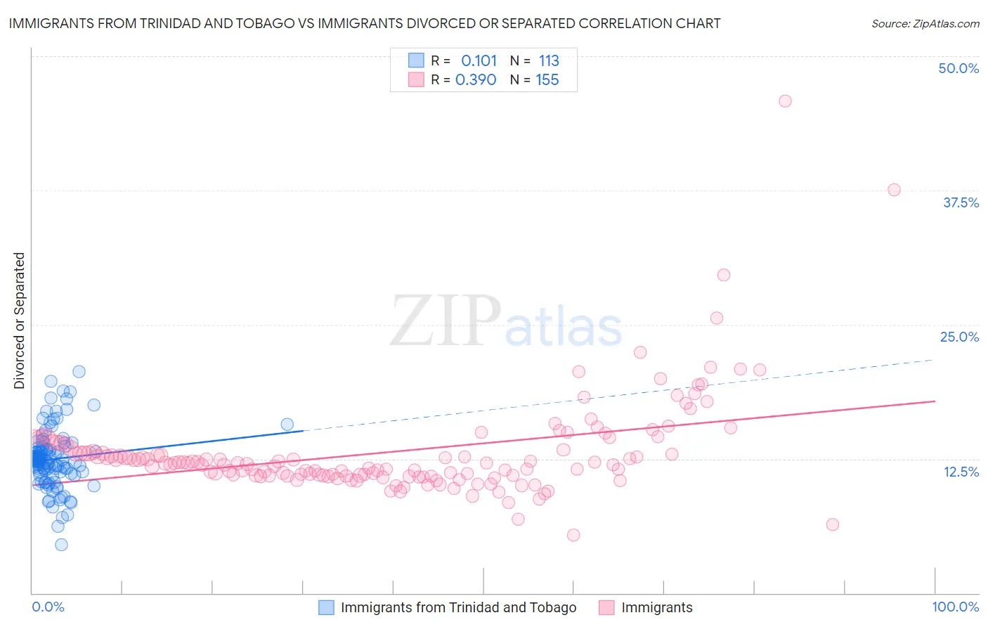 Immigrants from Trinidad and Tobago vs Immigrants Divorced or Separated