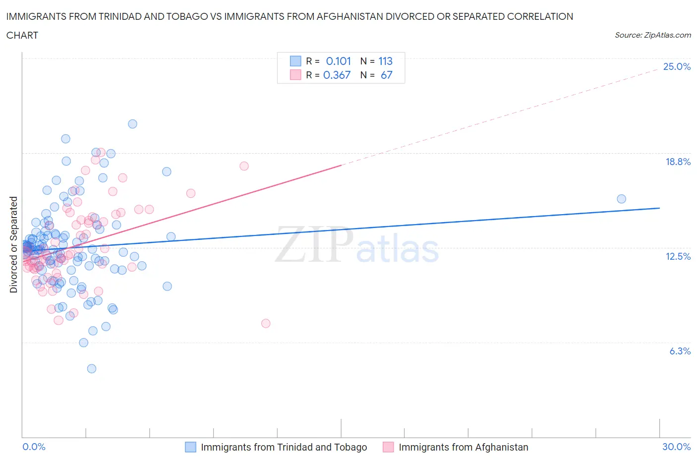 Immigrants from Trinidad and Tobago vs Immigrants from Afghanistan Divorced or Separated