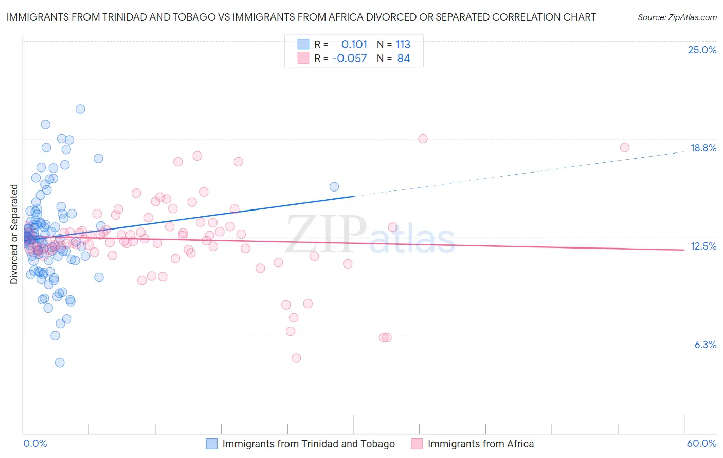 Immigrants from Trinidad and Tobago vs Immigrants from Africa Divorced or Separated