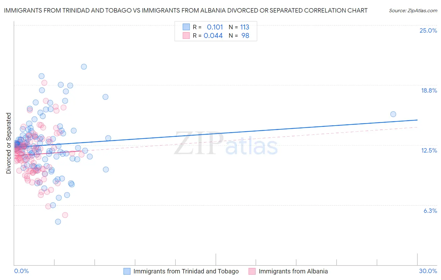 Immigrants from Trinidad and Tobago vs Immigrants from Albania Divorced or Separated