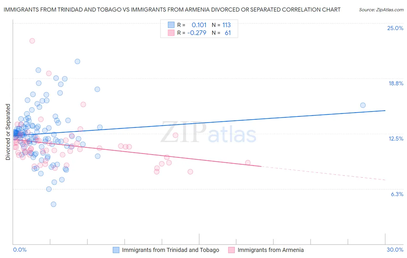 Immigrants from Trinidad and Tobago vs Immigrants from Armenia Divorced or Separated