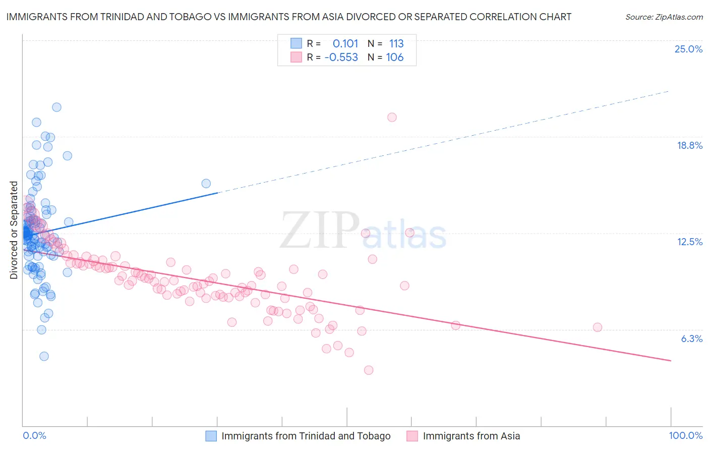 Immigrants from Trinidad and Tobago vs Immigrants from Asia Divorced or Separated