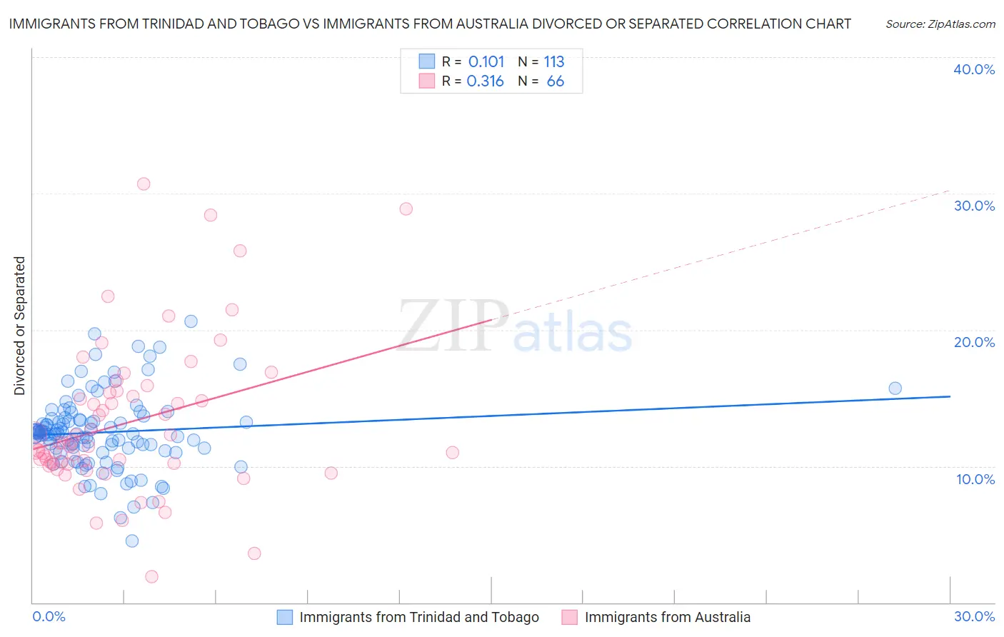 Immigrants from Trinidad and Tobago vs Immigrants from Australia Divorced or Separated