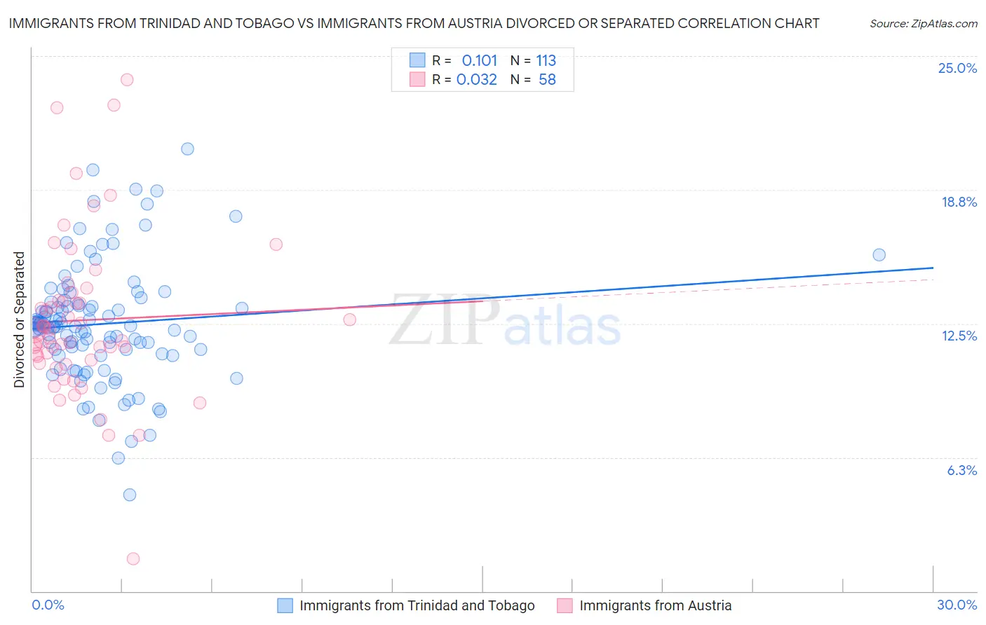 Immigrants from Trinidad and Tobago vs Immigrants from Austria Divorced or Separated