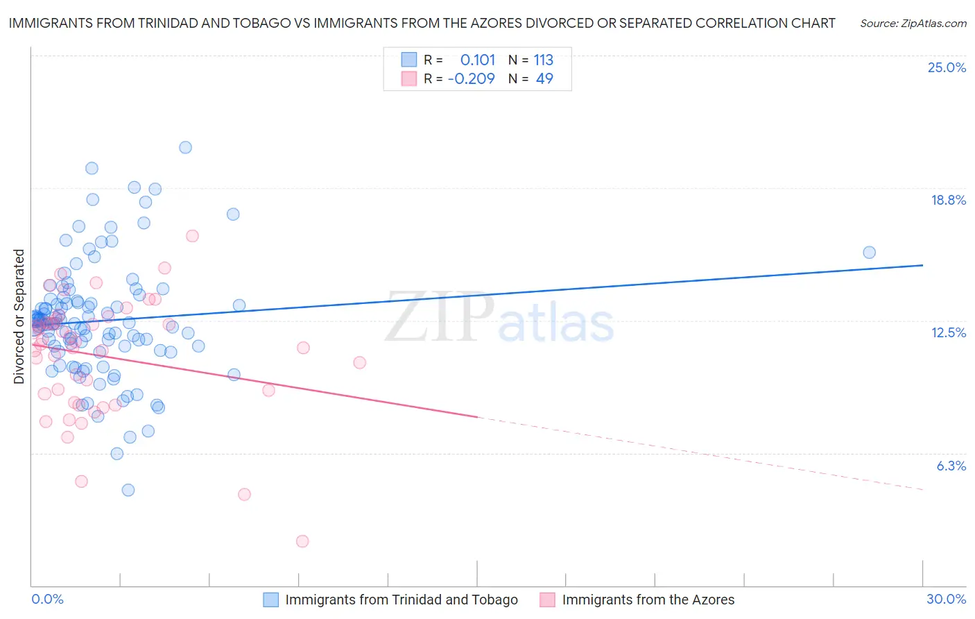 Immigrants from Trinidad and Tobago vs Immigrants from the Azores Divorced or Separated
