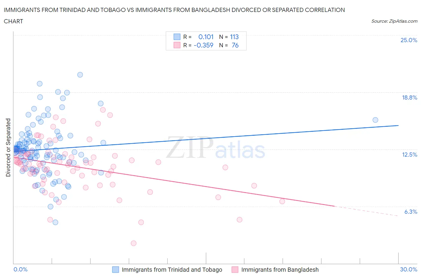 Immigrants from Trinidad and Tobago vs Immigrants from Bangladesh Divorced or Separated