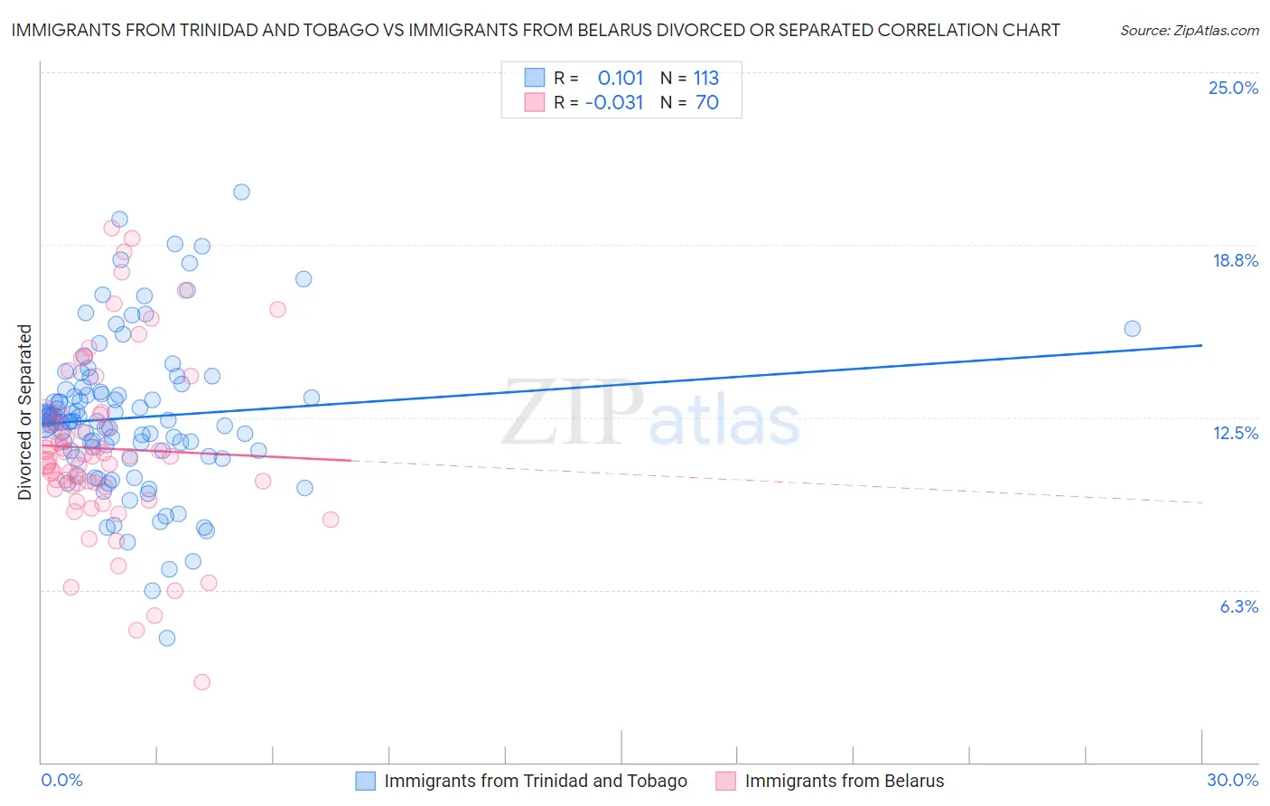Immigrants from Trinidad and Tobago vs Immigrants from Belarus Divorced or Separated