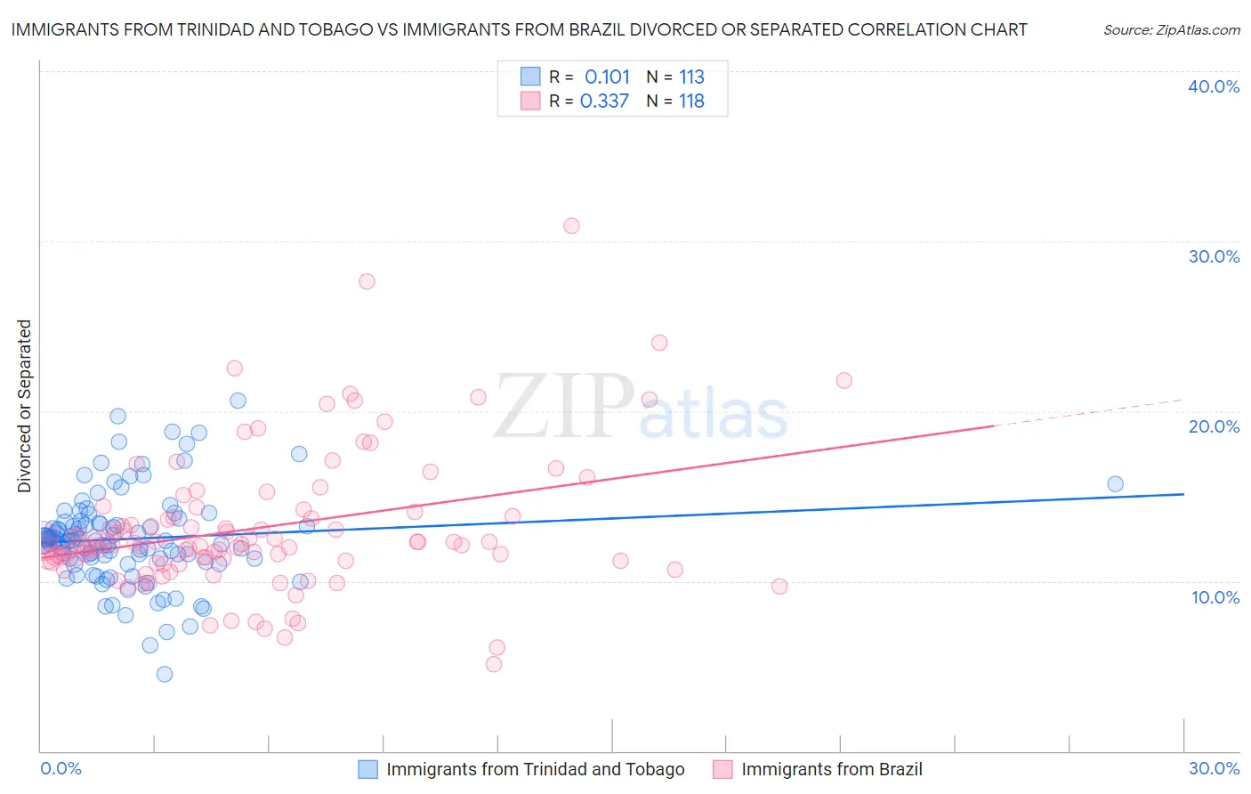 Immigrants from Trinidad and Tobago vs Immigrants from Brazil Divorced or Separated