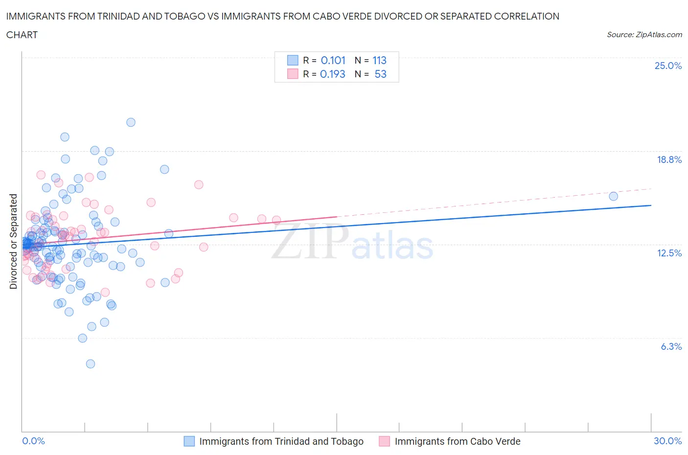 Immigrants from Trinidad and Tobago vs Immigrants from Cabo Verde Divorced or Separated