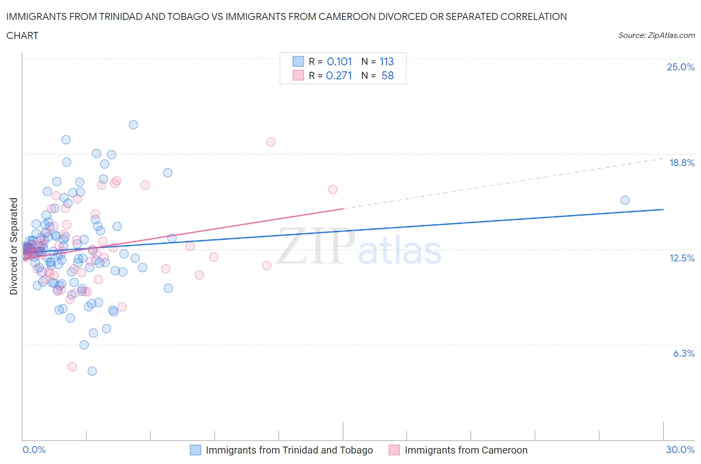 Immigrants from Trinidad and Tobago vs Immigrants from Cameroon Divorced or Separated