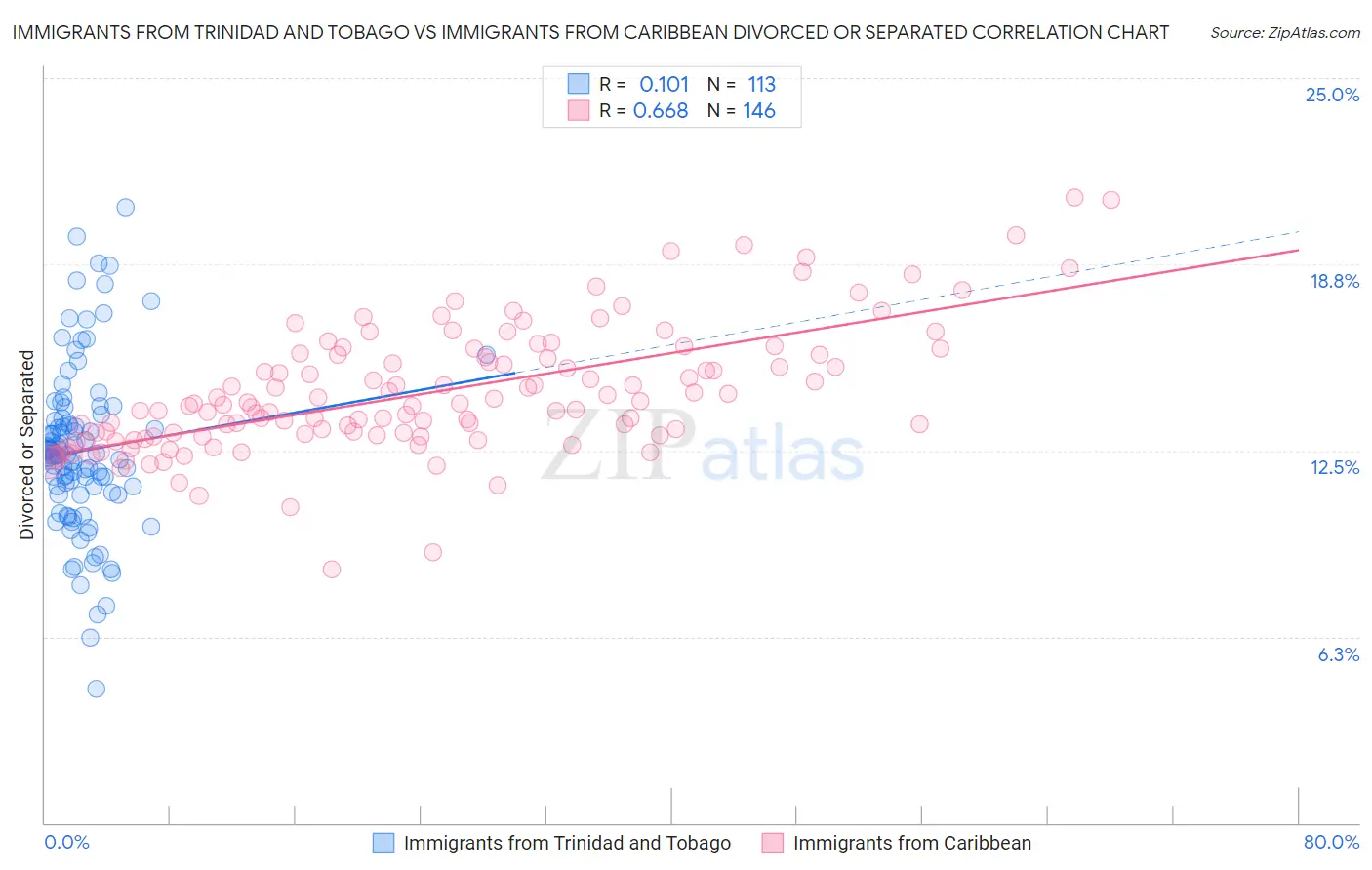 Immigrants from Trinidad and Tobago vs Immigrants from Caribbean Divorced or Separated