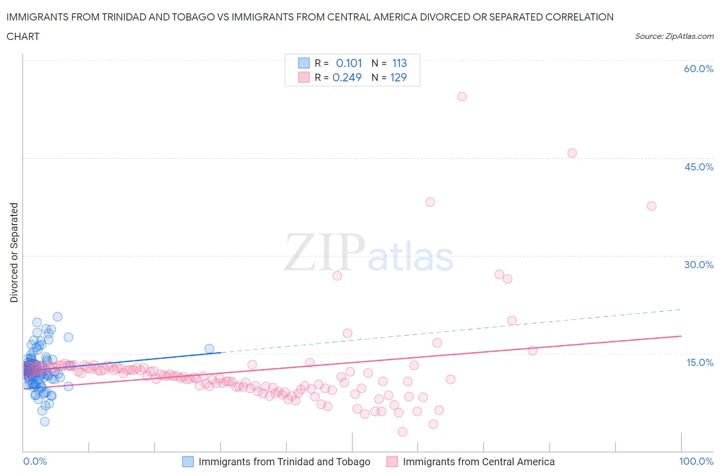 Immigrants from Trinidad and Tobago vs Immigrants from Central America Divorced or Separated