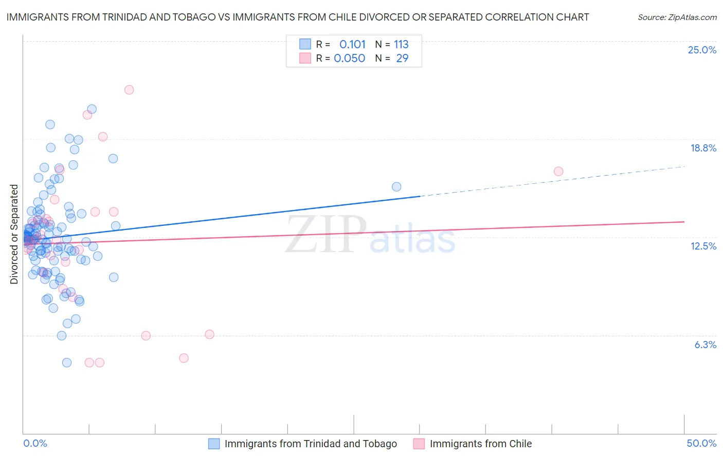 Immigrants from Trinidad and Tobago vs Immigrants from Chile Divorced or Separated