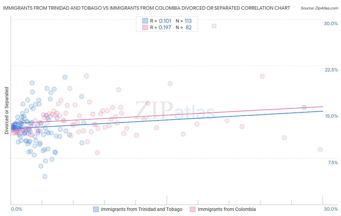 Immigrants from Trinidad and Tobago vs Immigrants from Colombia Divorced or Separated