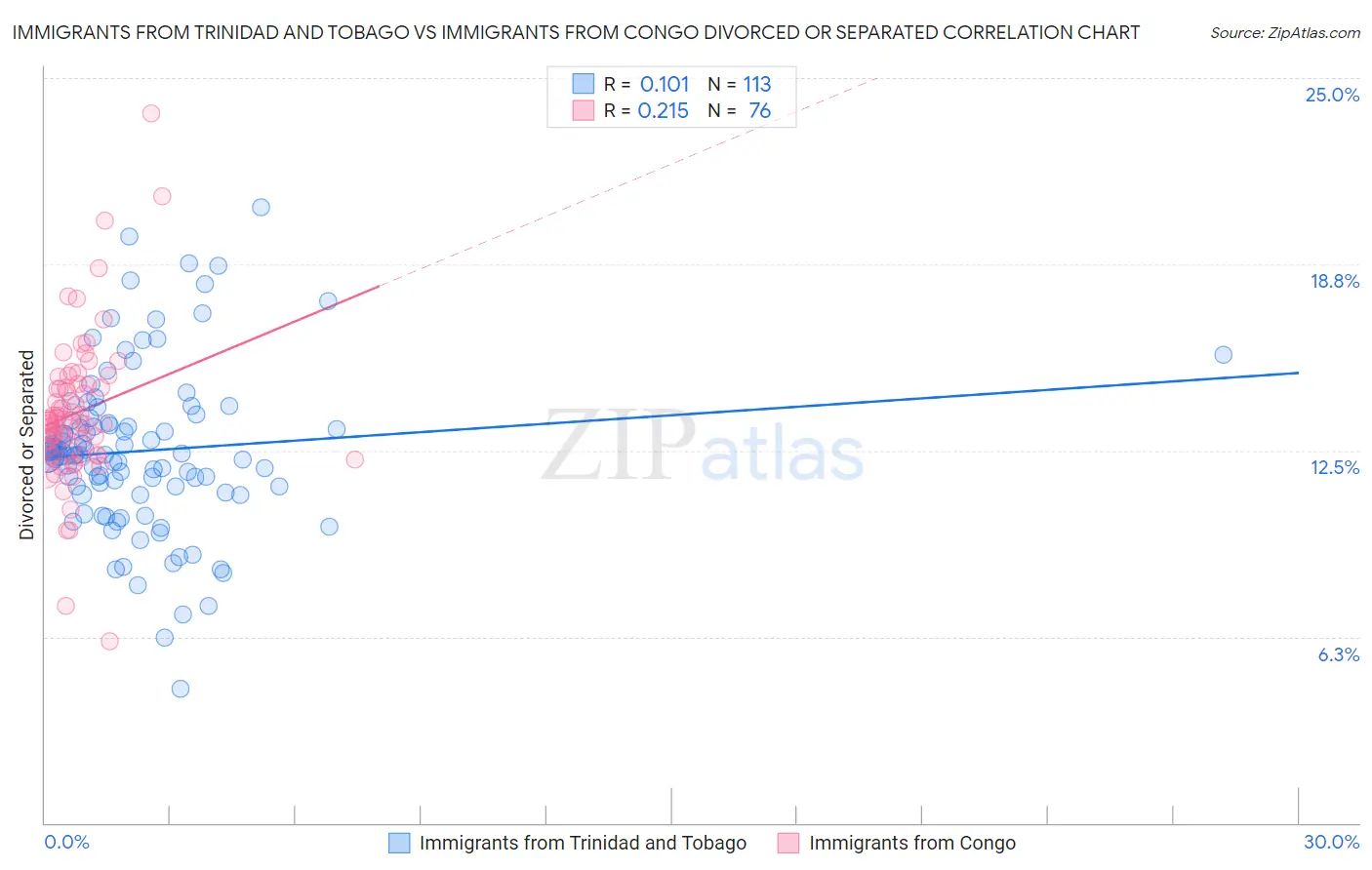 Immigrants from Trinidad and Tobago vs Immigrants from Congo Divorced or Separated