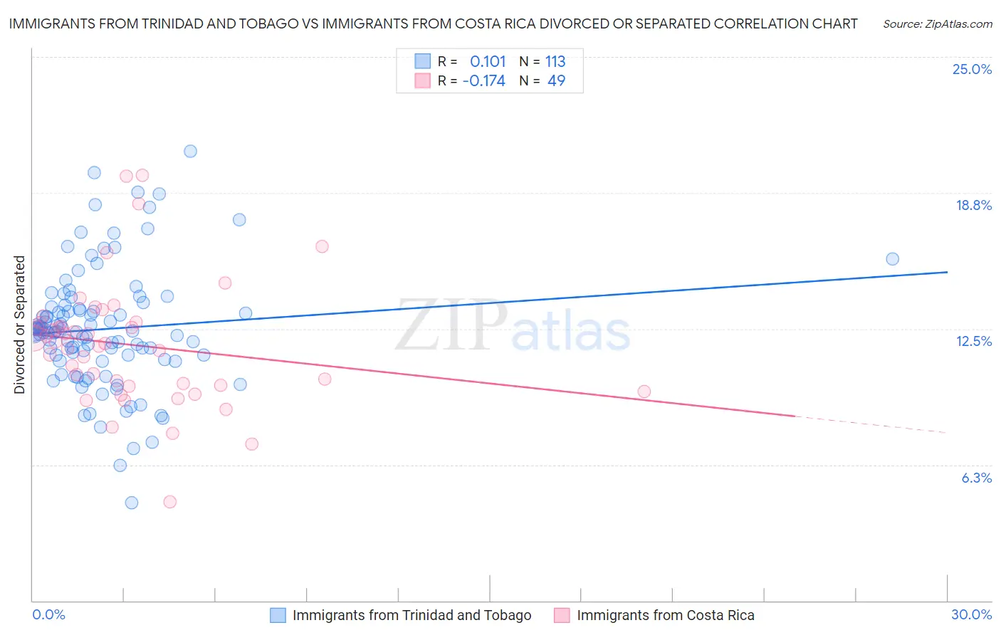 Immigrants from Trinidad and Tobago vs Immigrants from Costa Rica Divorced or Separated