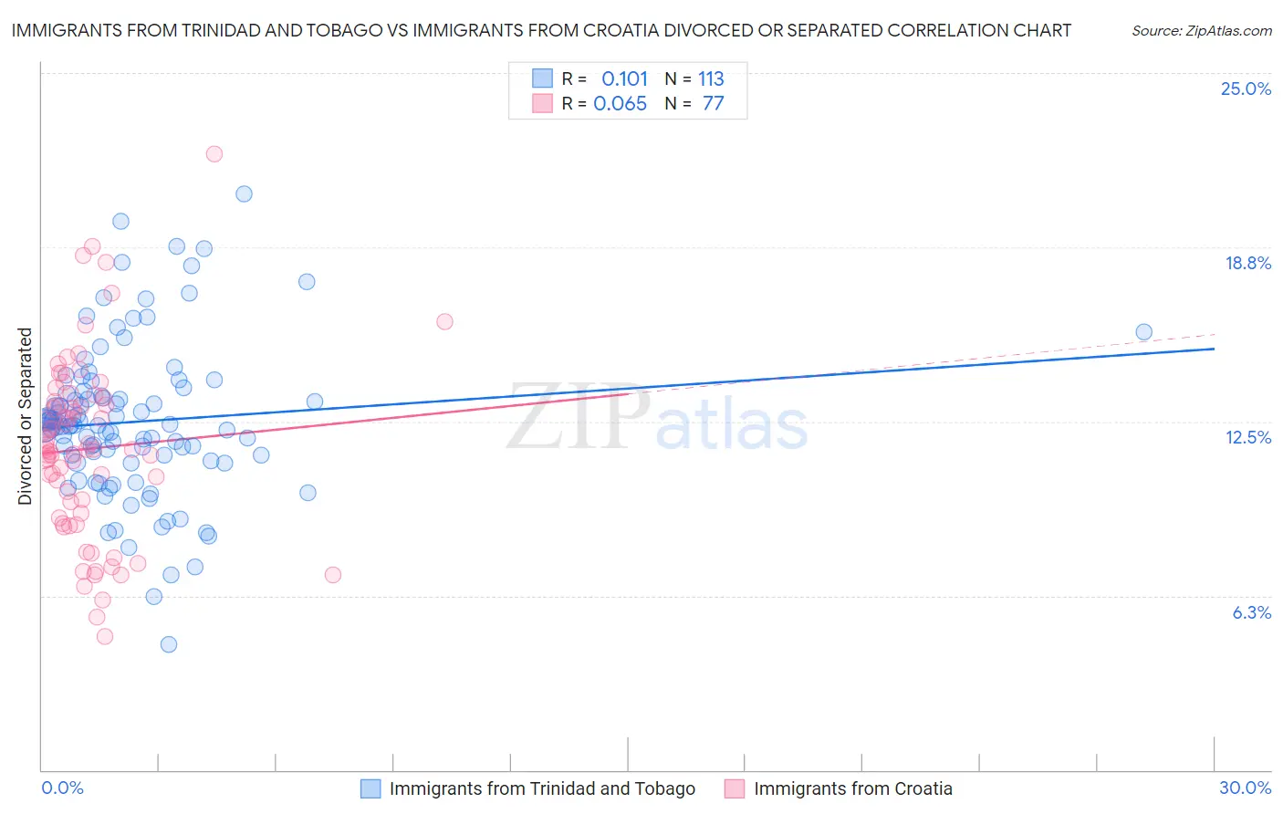 Immigrants from Trinidad and Tobago vs Immigrants from Croatia Divorced or Separated