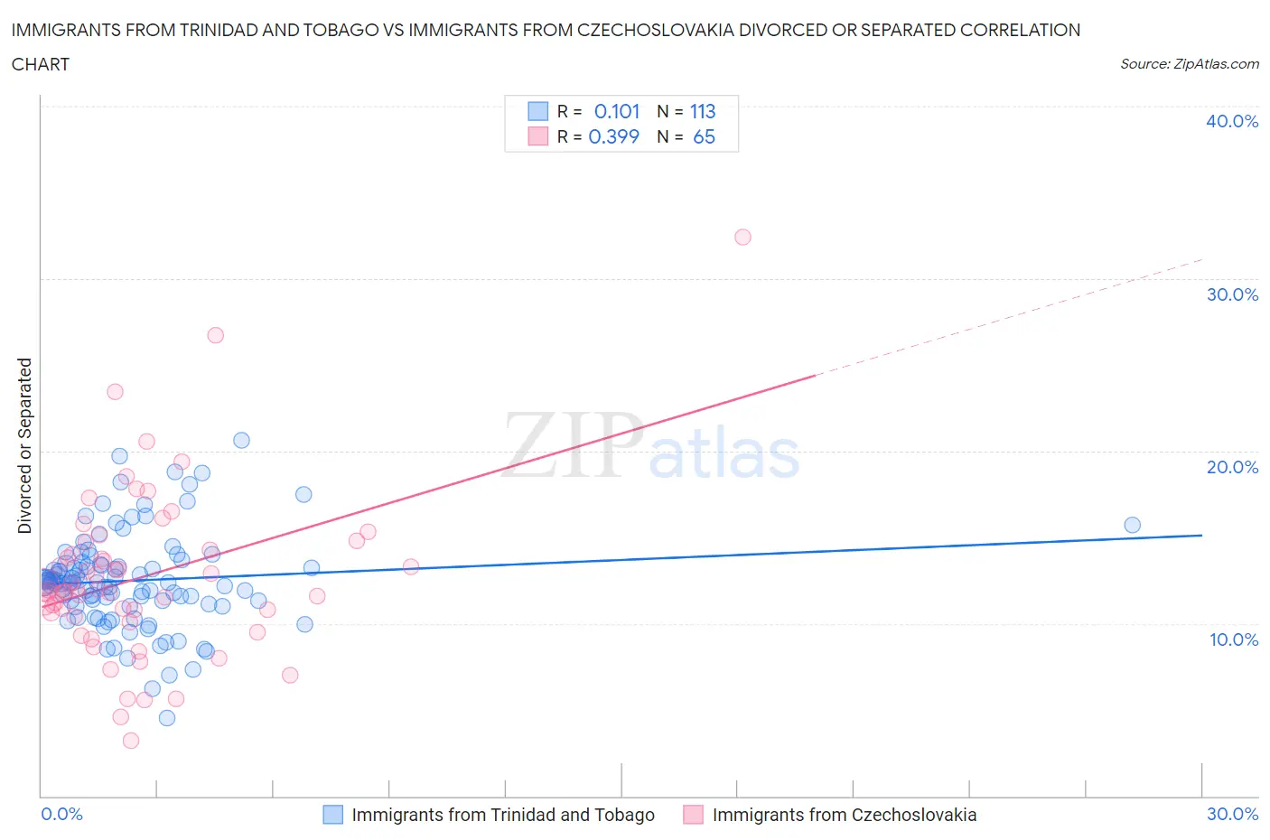 Immigrants from Trinidad and Tobago vs Immigrants from Czechoslovakia Divorced or Separated