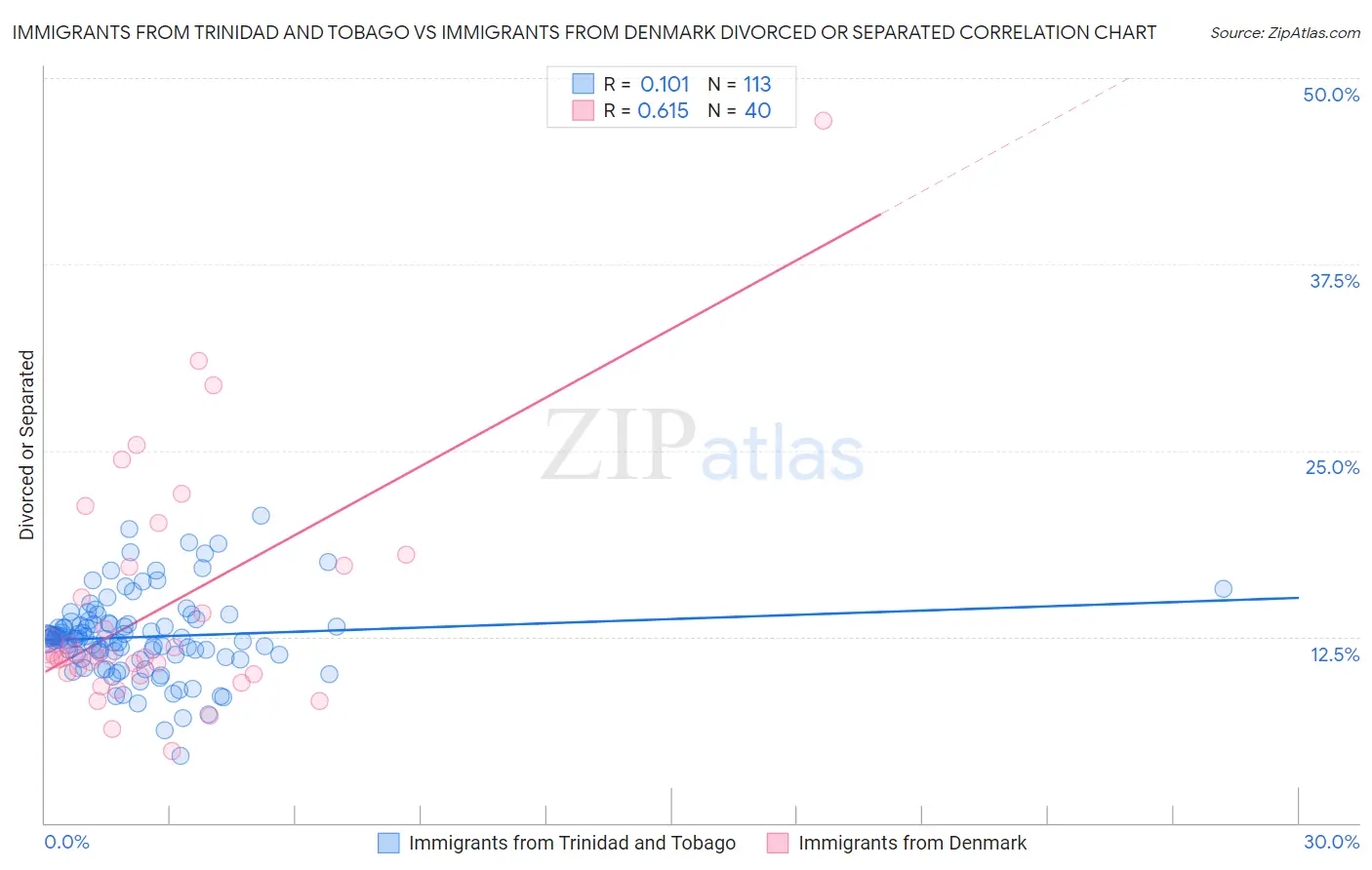 Immigrants from Trinidad and Tobago vs Immigrants from Denmark Divorced or Separated