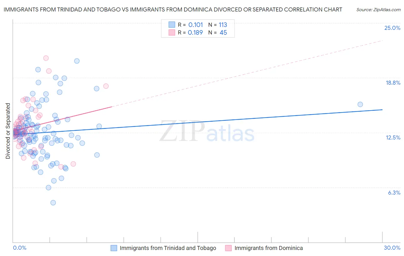 Immigrants from Trinidad and Tobago vs Immigrants from Dominica Divorced or Separated