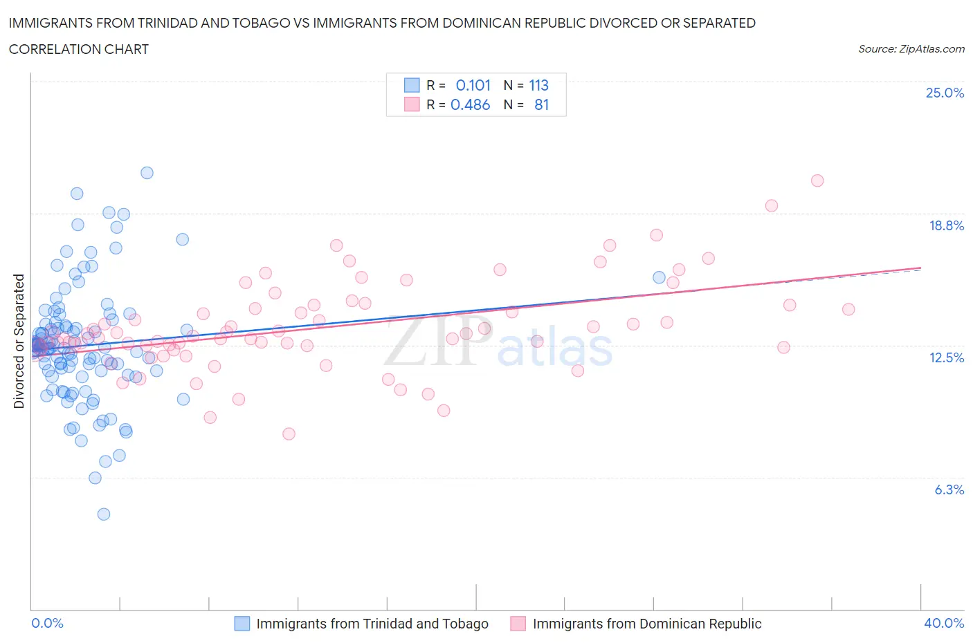 Immigrants from Trinidad and Tobago vs Immigrants from Dominican Republic Divorced or Separated