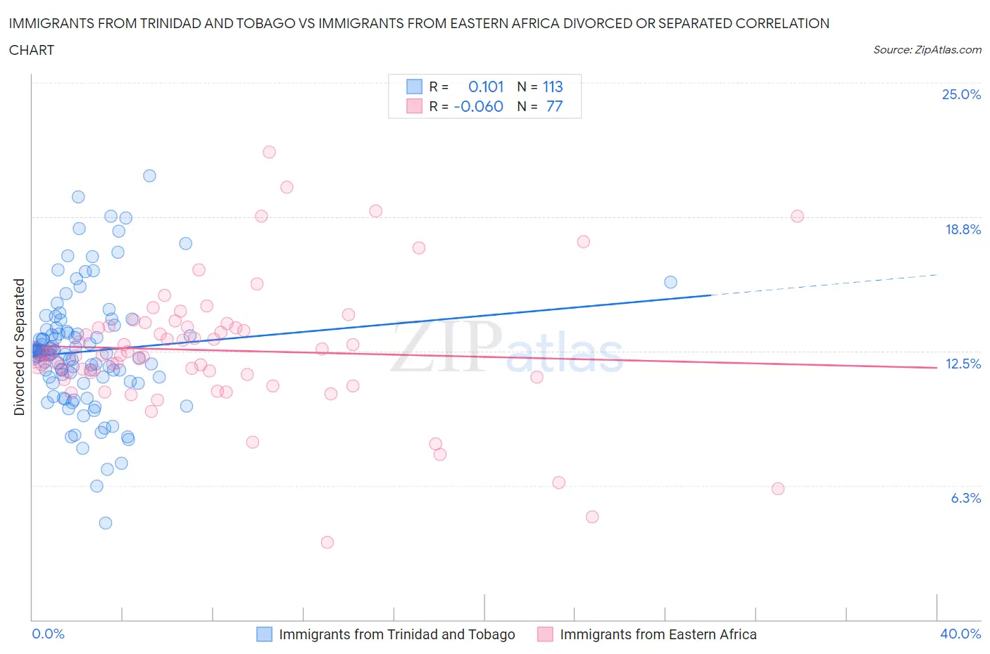 Immigrants from Trinidad and Tobago vs Immigrants from Eastern Africa Divorced or Separated