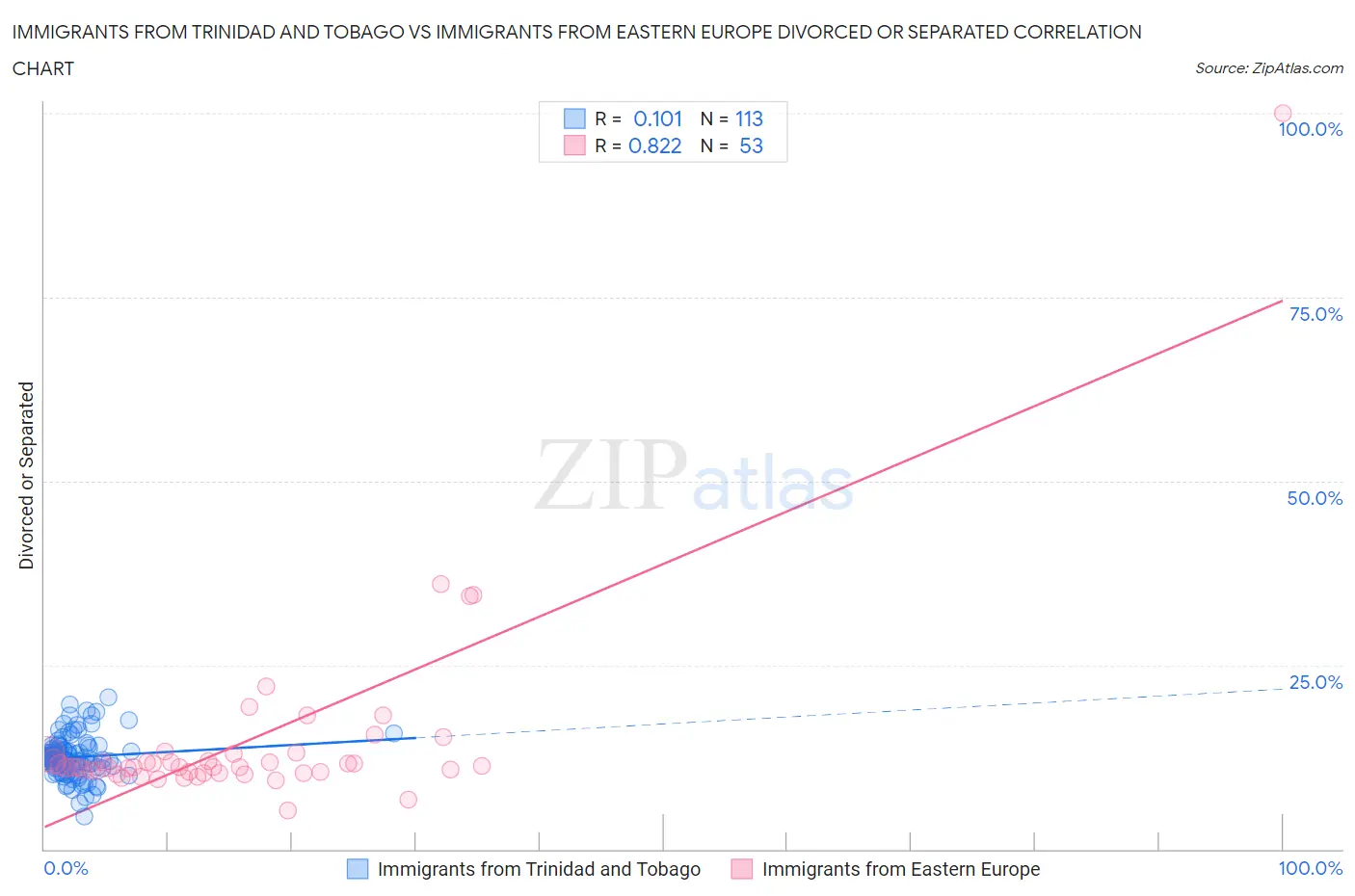 Immigrants from Trinidad and Tobago vs Immigrants from Eastern Europe Divorced or Separated