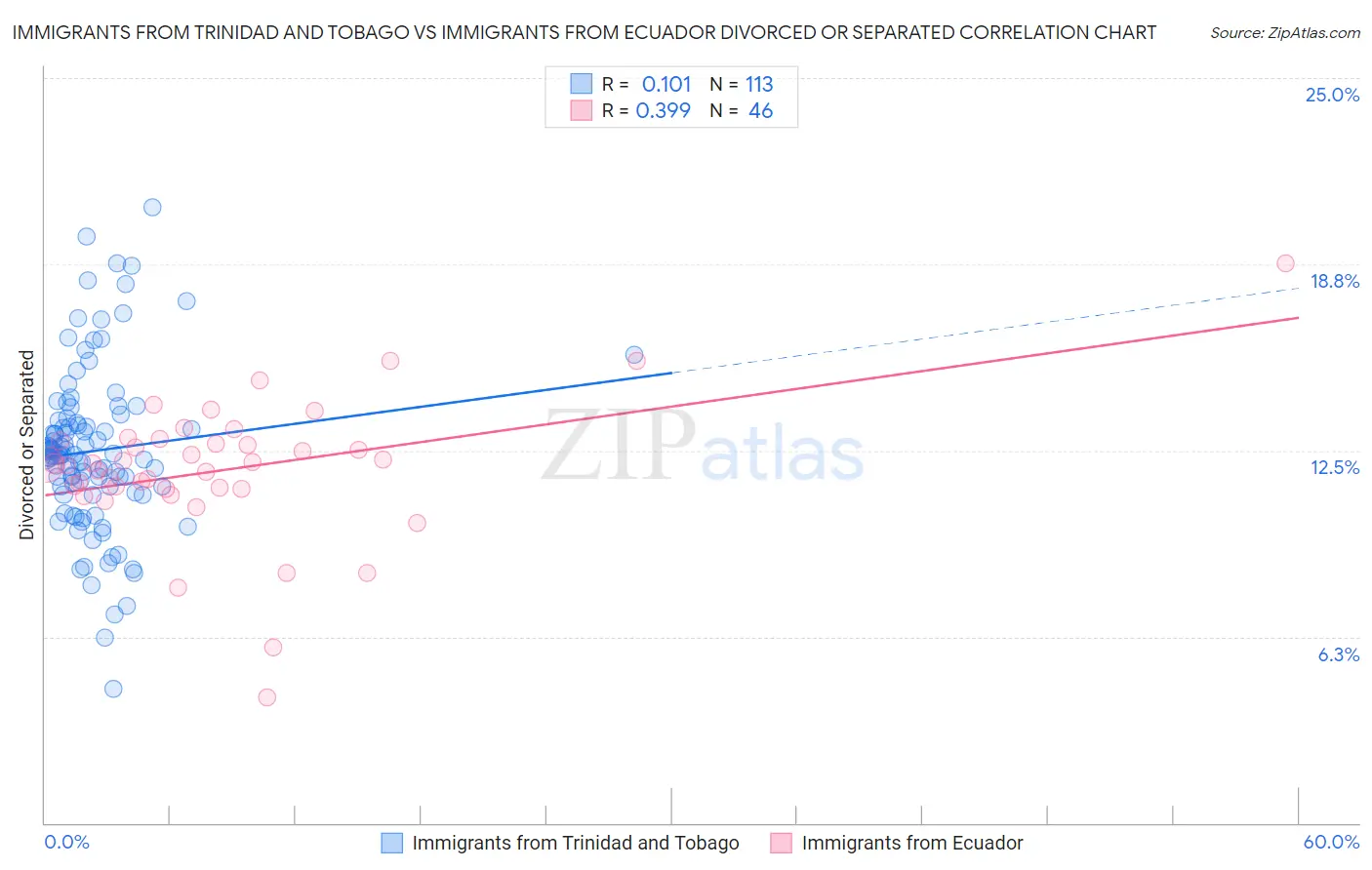 Immigrants from Trinidad and Tobago vs Immigrants from Ecuador Divorced or Separated