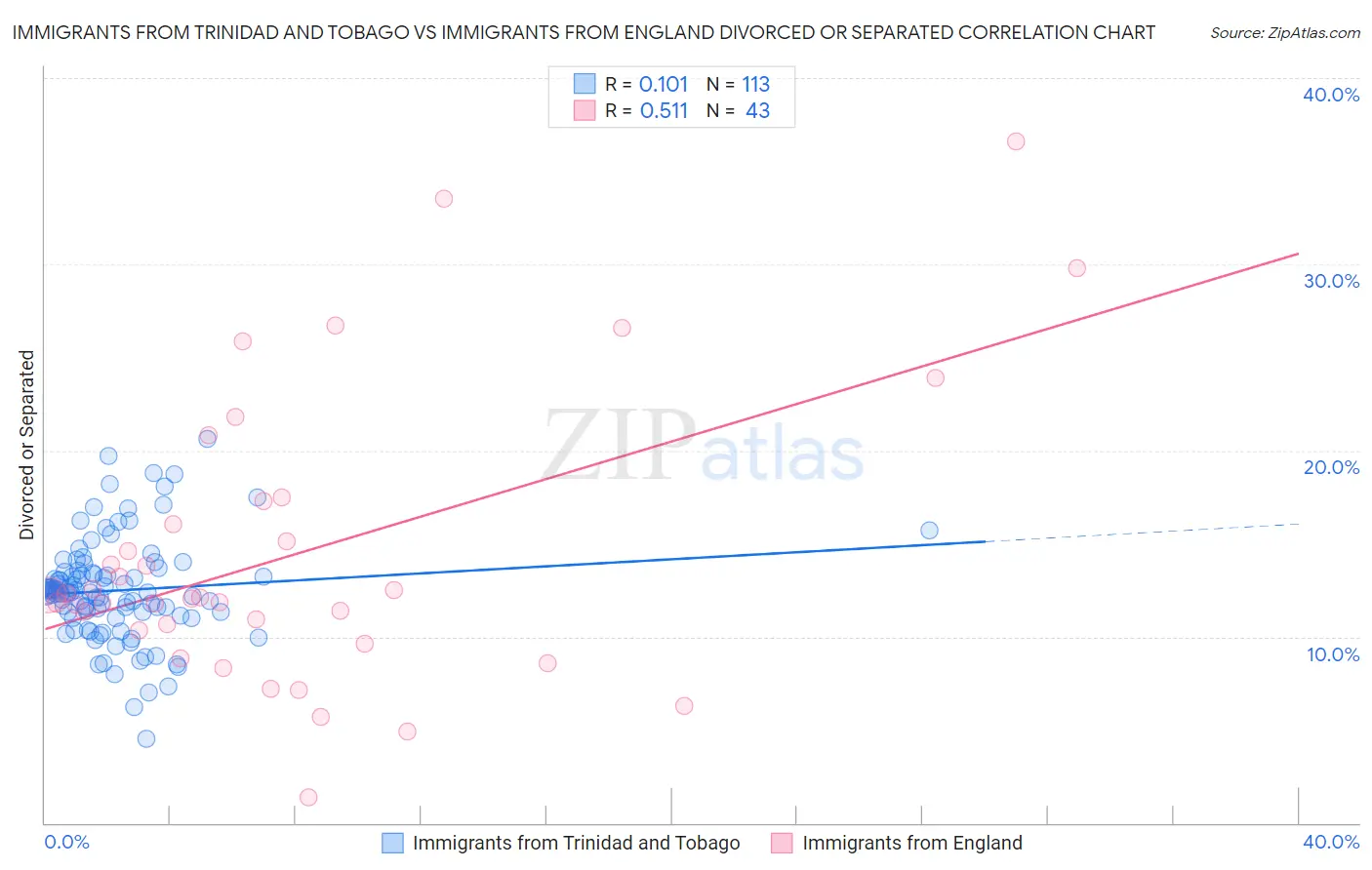 Immigrants from Trinidad and Tobago vs Immigrants from England Divorced or Separated