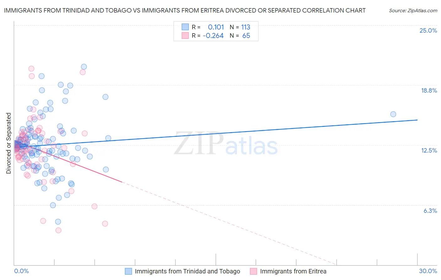 Immigrants from Trinidad and Tobago vs Immigrants from Eritrea Divorced or Separated