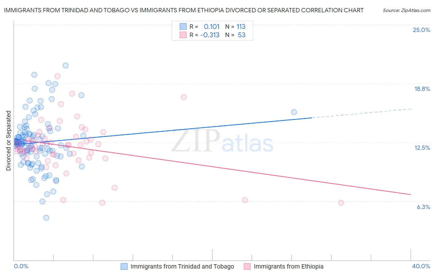 Immigrants from Trinidad and Tobago vs Immigrants from Ethiopia Divorced or Separated