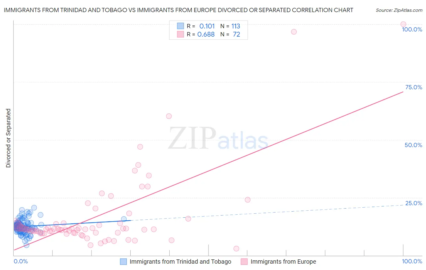 Immigrants from Trinidad and Tobago vs Immigrants from Europe Divorced or Separated