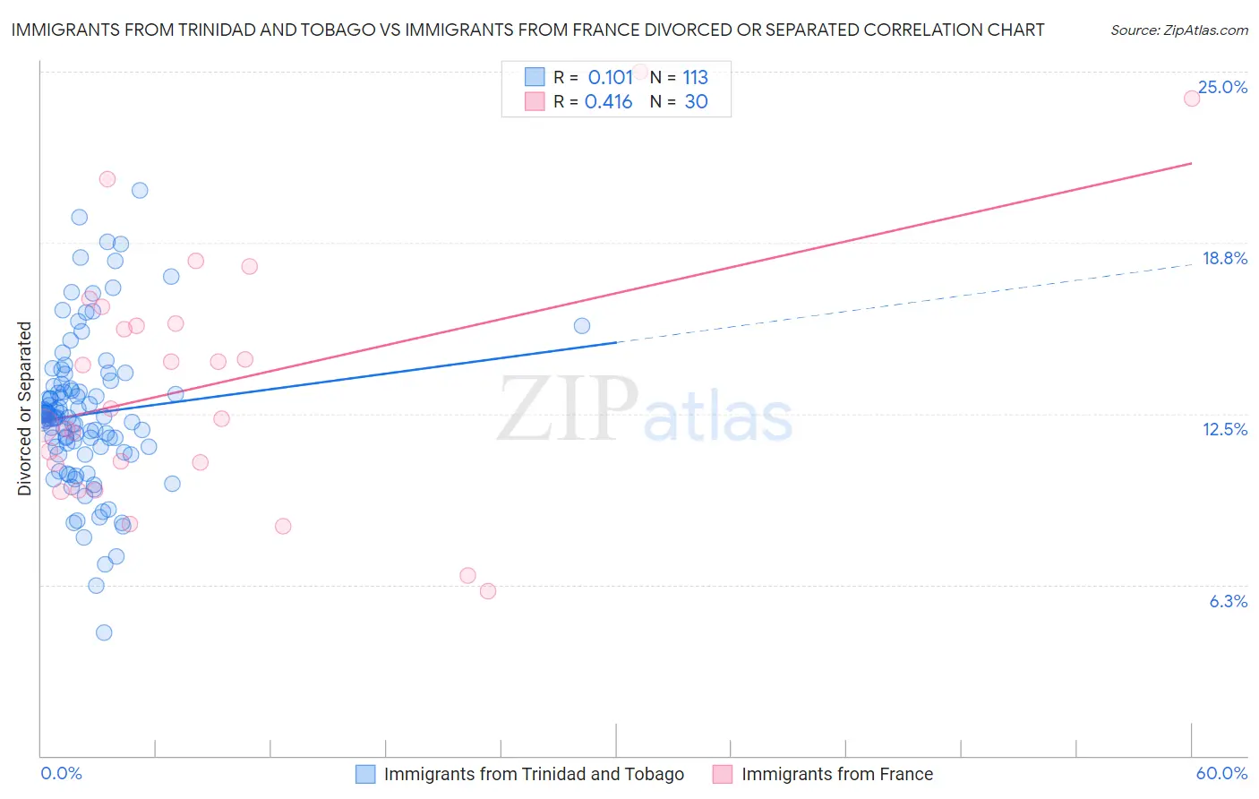 Immigrants from Trinidad and Tobago vs Immigrants from France Divorced or Separated