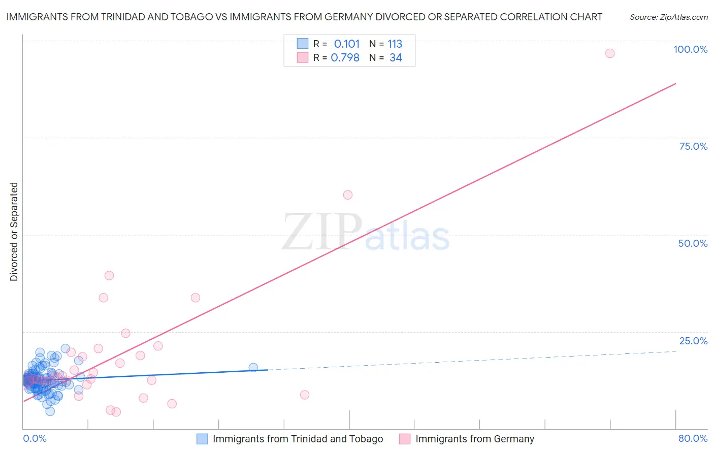 Immigrants from Trinidad and Tobago vs Immigrants from Germany Divorced or Separated