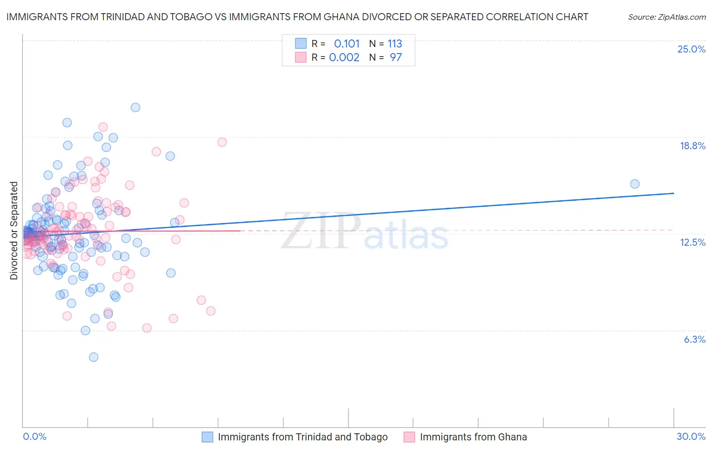 Immigrants from Trinidad and Tobago vs Immigrants from Ghana Divorced or Separated