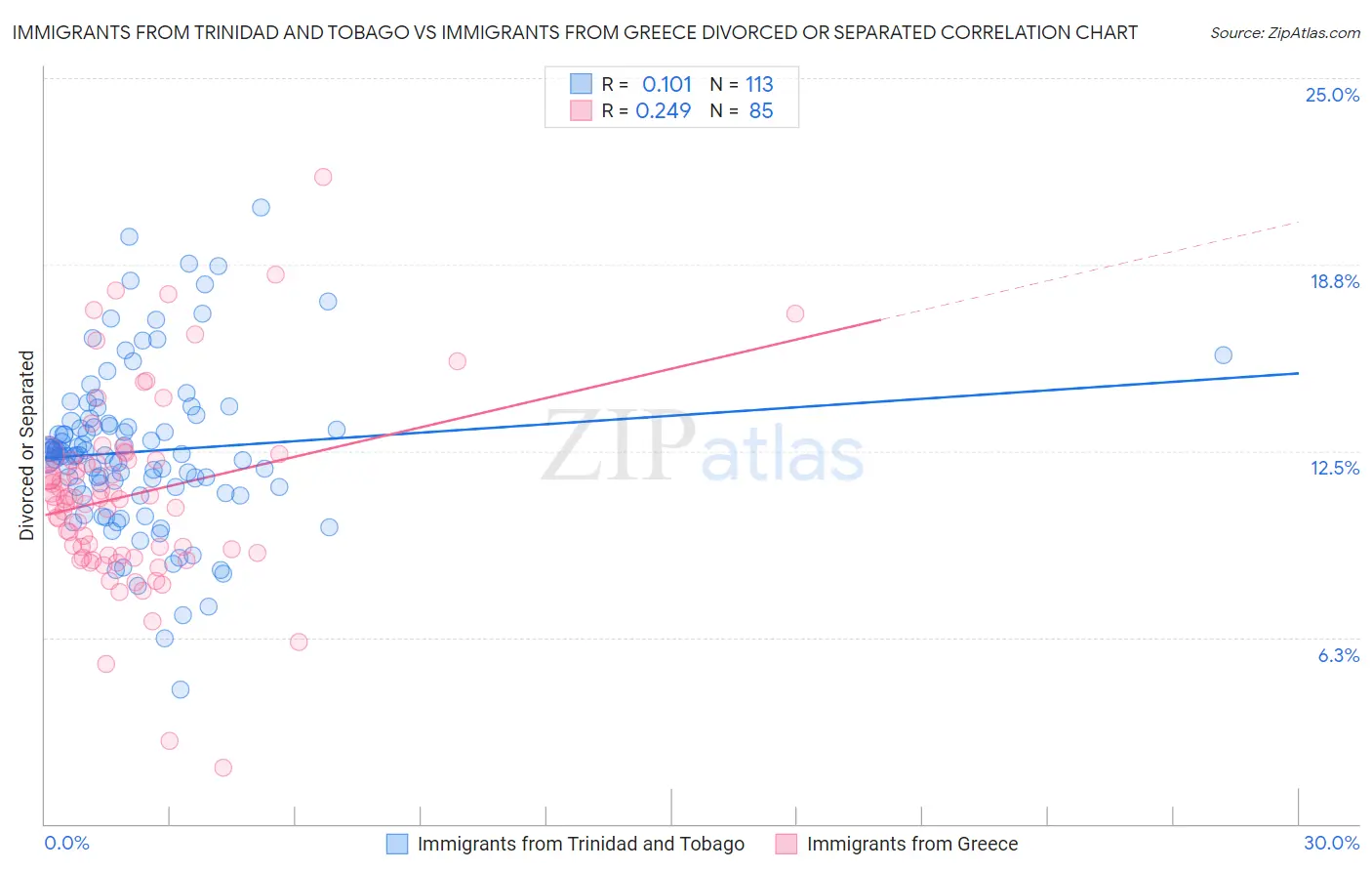 Immigrants from Trinidad and Tobago vs Immigrants from Greece Divorced or Separated