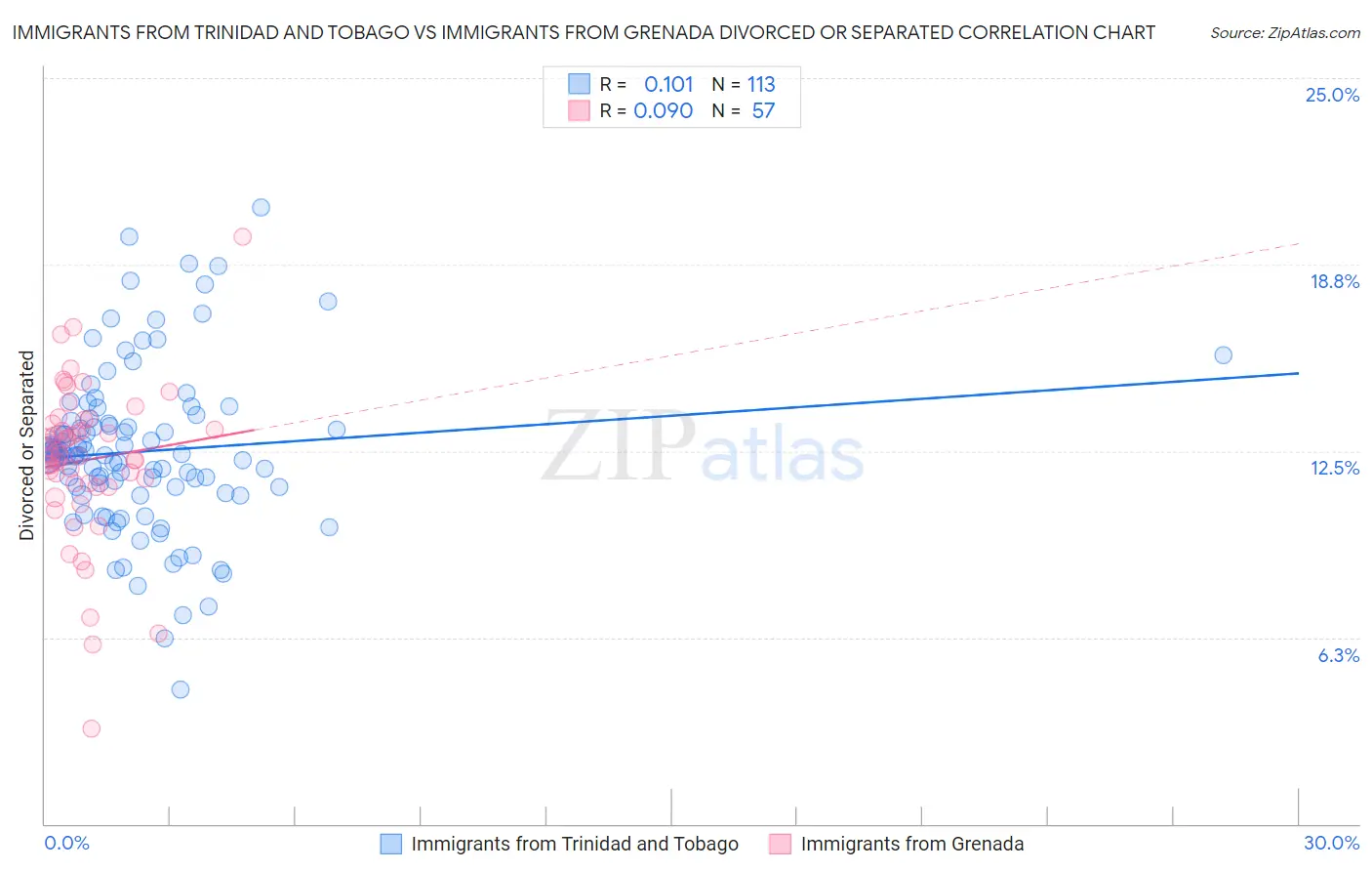 Immigrants from Trinidad and Tobago vs Immigrants from Grenada Divorced or Separated