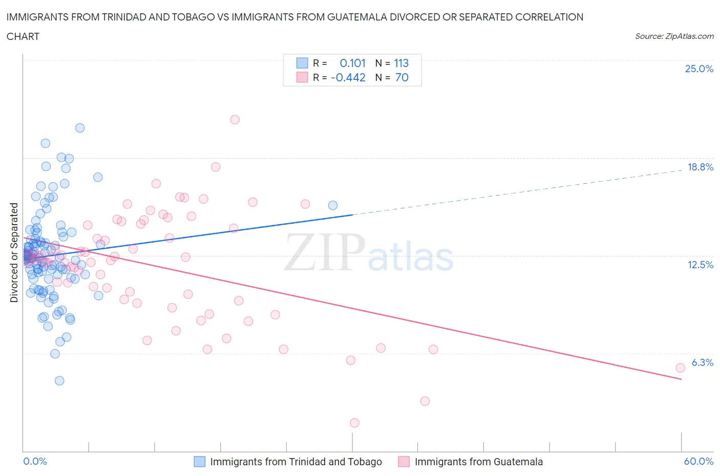 Immigrants from Trinidad and Tobago vs Immigrants from Guatemala Divorced or Separated