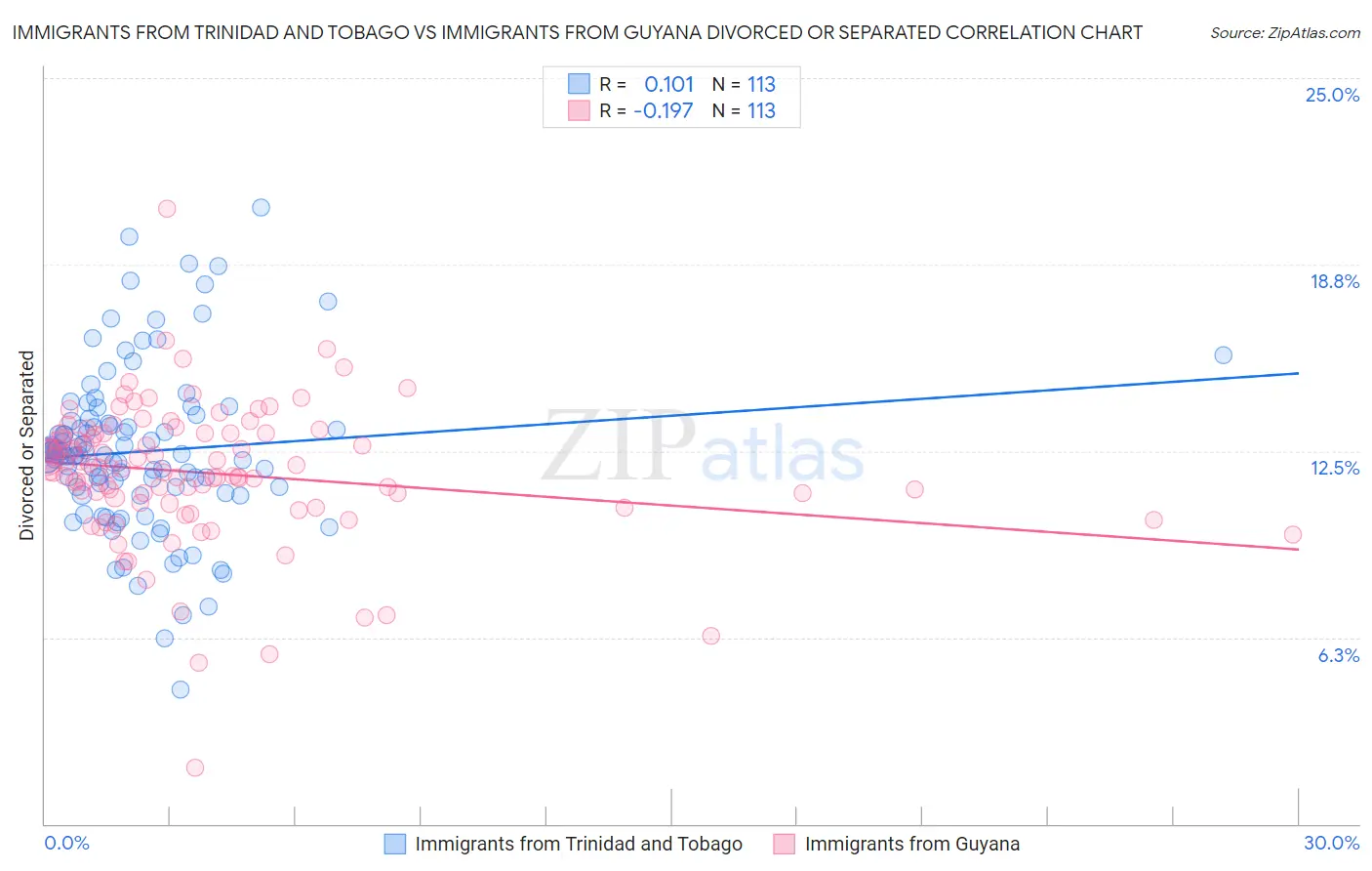 Immigrants from Trinidad and Tobago vs Immigrants from Guyana Divorced or Separated