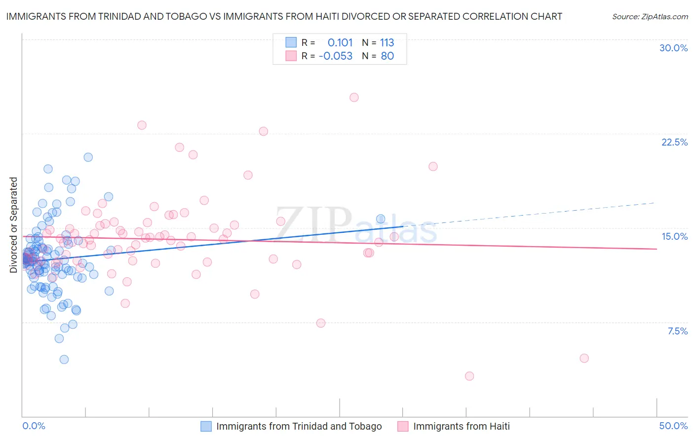 Immigrants from Trinidad and Tobago vs Immigrants from Haiti Divorced or Separated