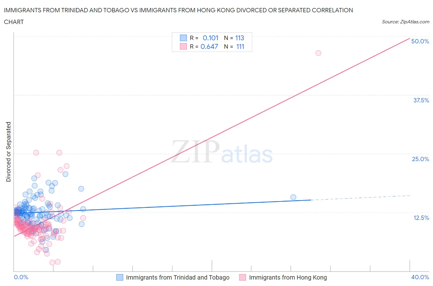 Immigrants from Trinidad and Tobago vs Immigrants from Hong Kong Divorced or Separated