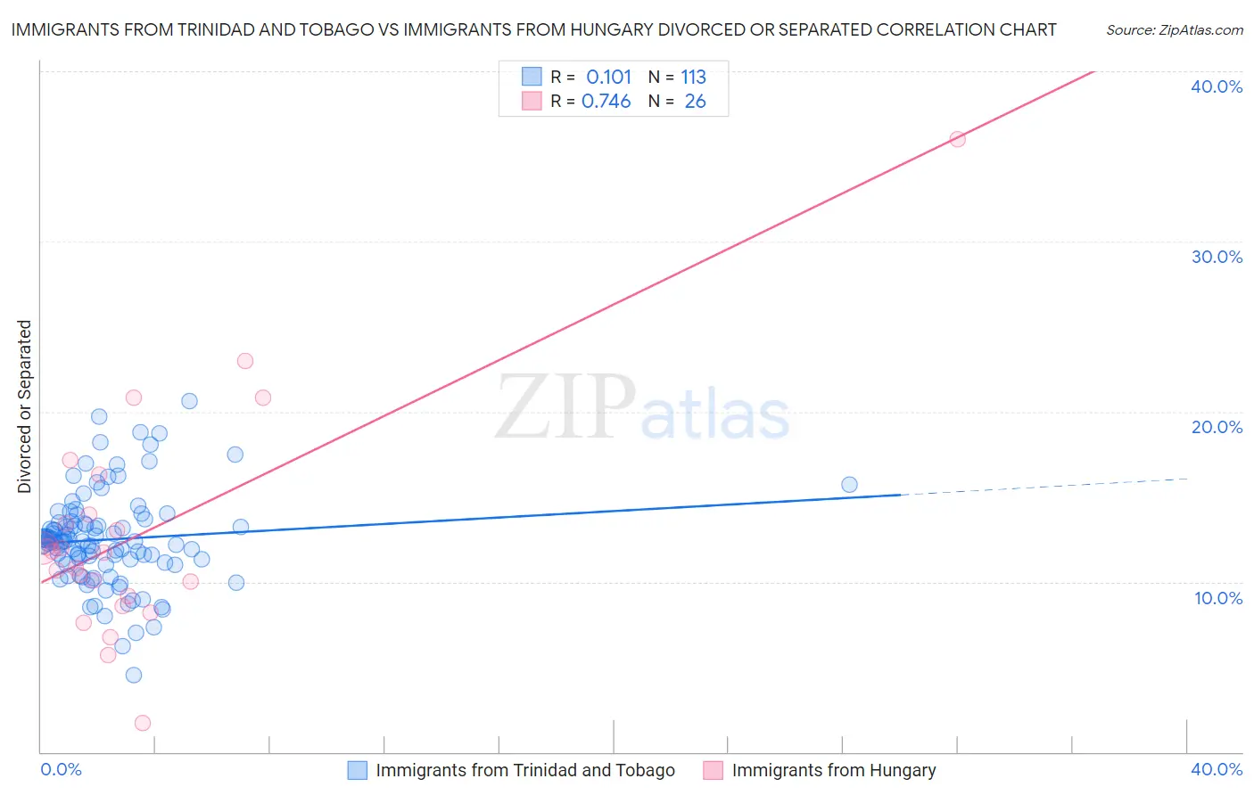 Immigrants from Trinidad and Tobago vs Immigrants from Hungary Divorced or Separated