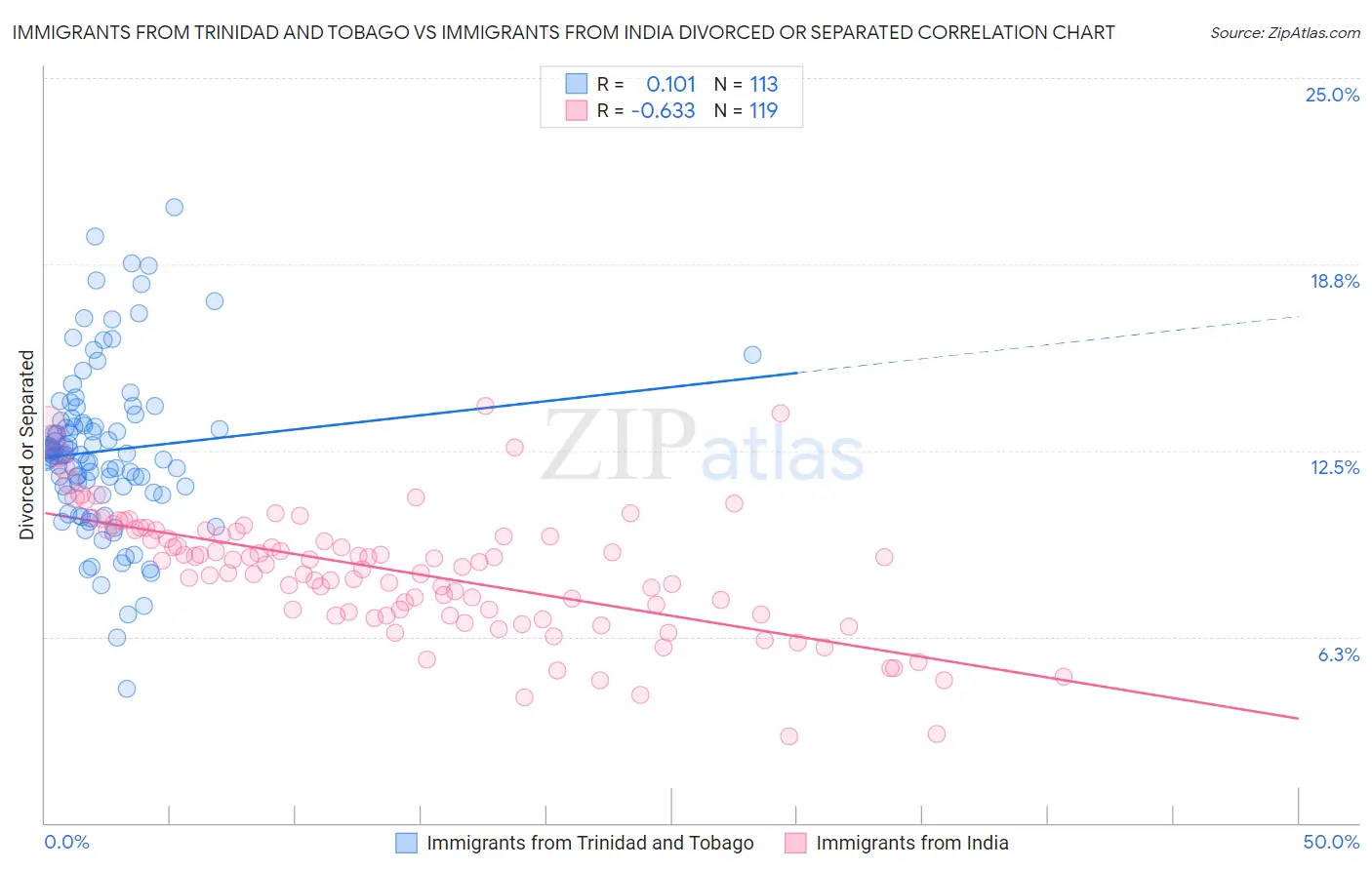 Immigrants from Trinidad and Tobago vs Immigrants from India Divorced or Separated