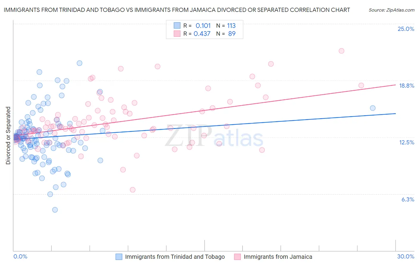 Immigrants from Trinidad and Tobago vs Immigrants from Jamaica Divorced or Separated